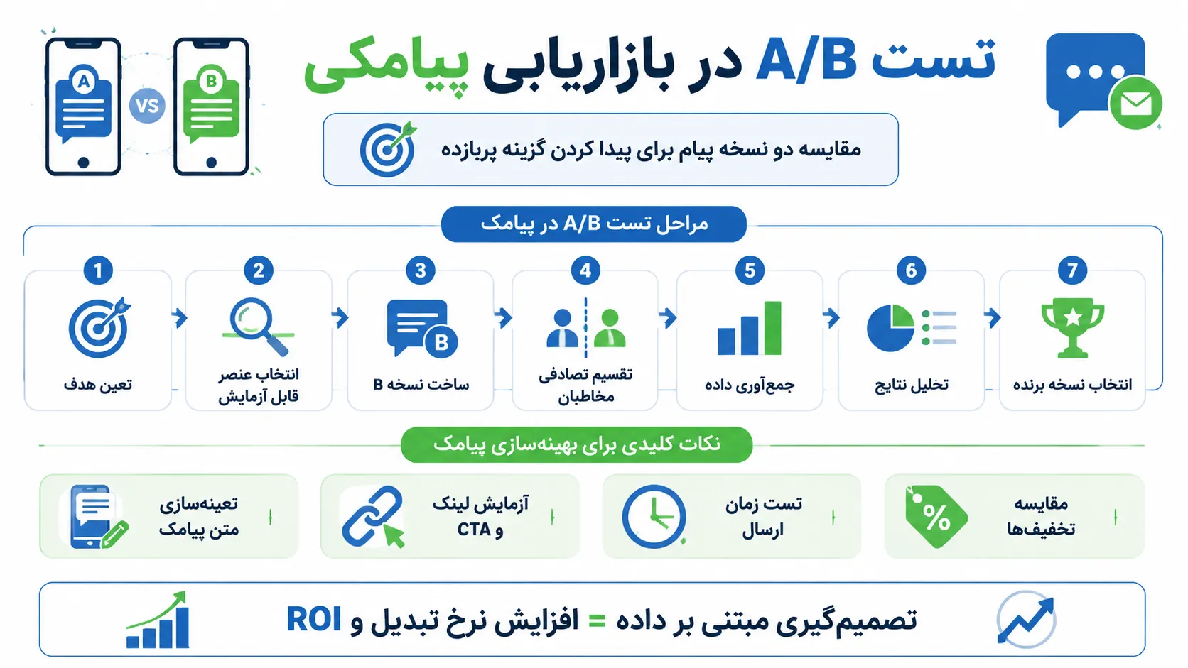 تست A/B