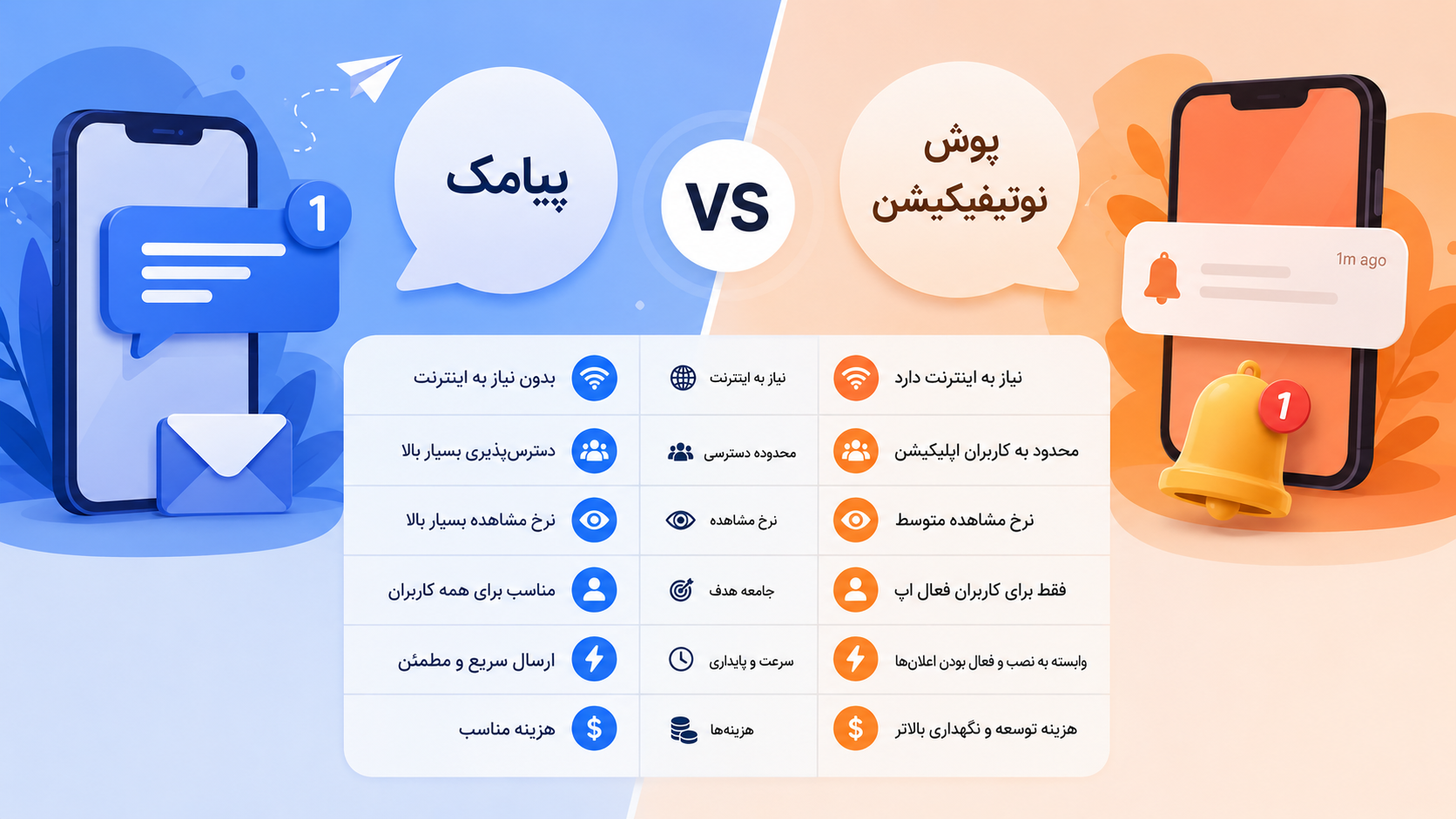 پیامک یا پوش نوتیفیکیشن؟