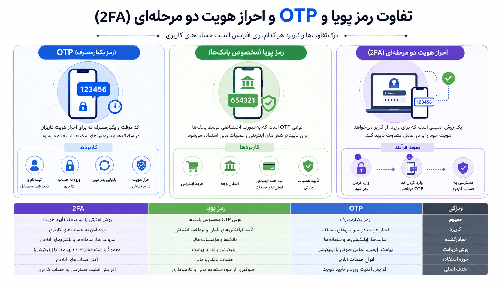 تفاوت OTP و رمز پویا