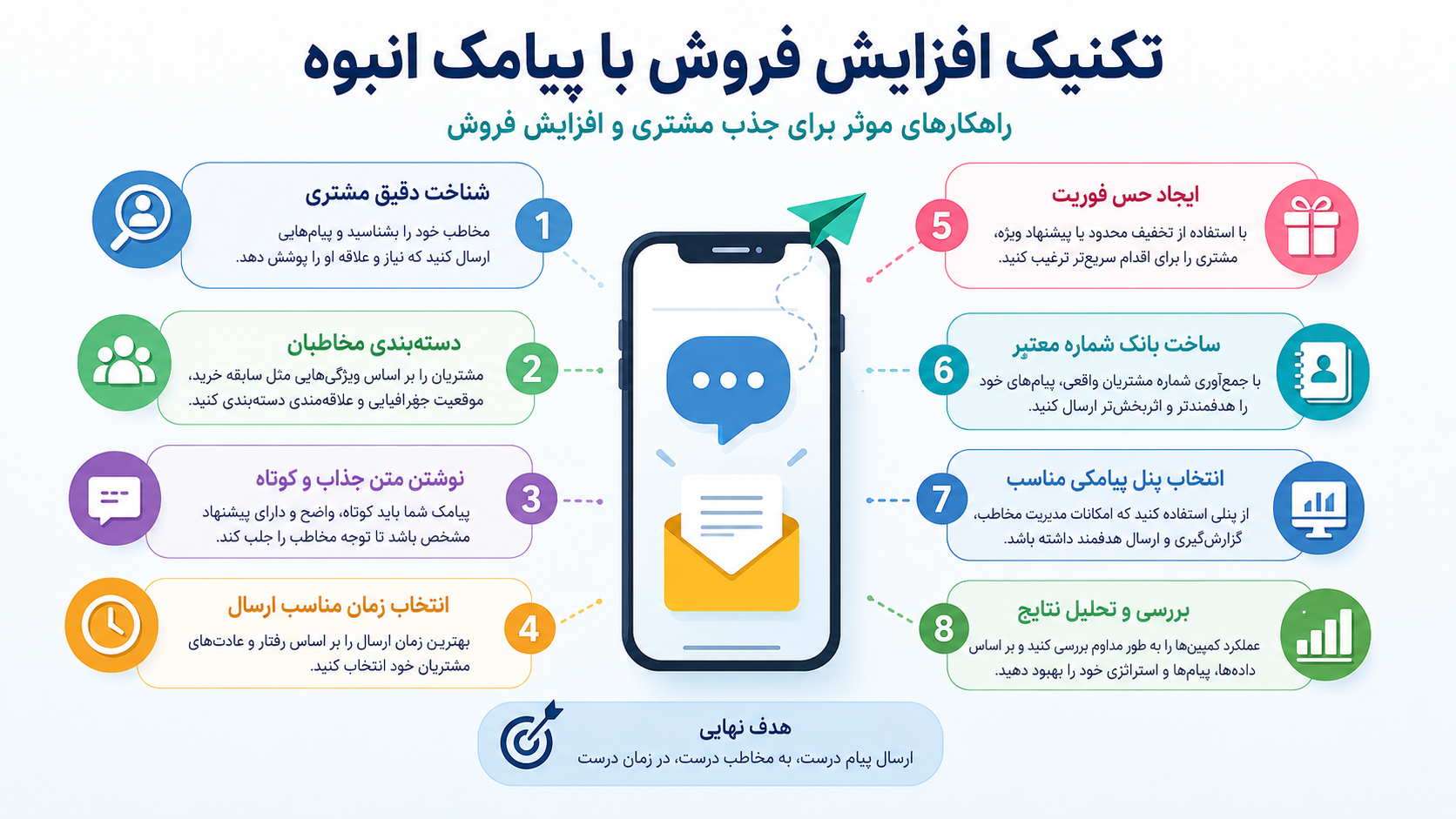 تکنیک افزایش فروش با پیامک انبوه